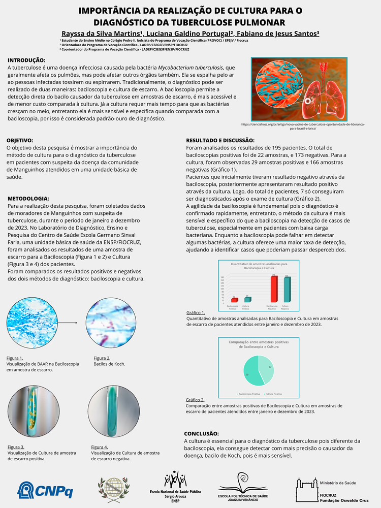 Pôster apresentado pela estudante Rayssa da Silva Martins sob orientação da pesquisadora Luciana Galdino Portugal e coorientação do pesquisador Fabiano de Jesus Santos: Importância da realização de cultura para o diagnóstico da tuberculose pulmonar.